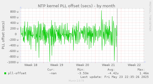 NTP kernel PLL offset (secs)
