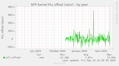 NTP kernel PLL offset (secs)
