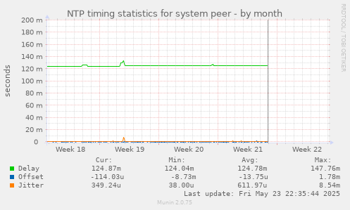 NTP timing statistics for system peer