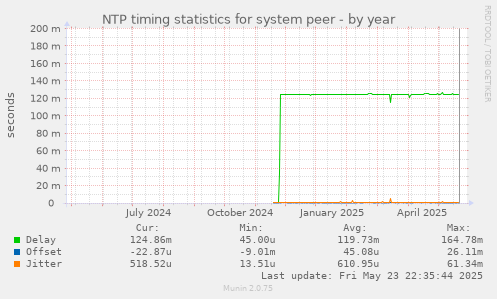 NTP timing statistics for system peer