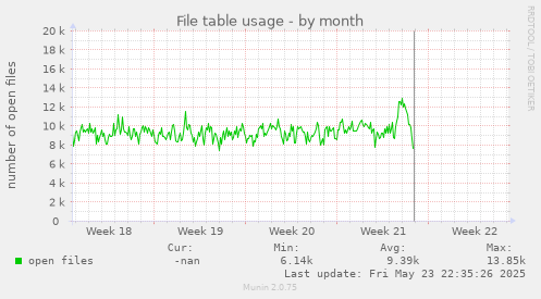 File table usage