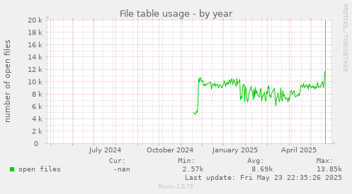 File table usage
