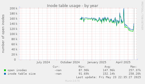 Inode table usage