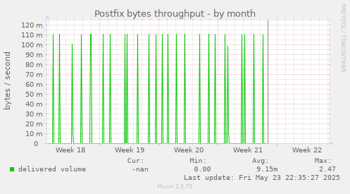 Postfix bytes throughput