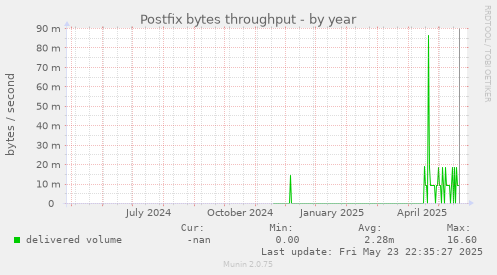 Postfix bytes throughput