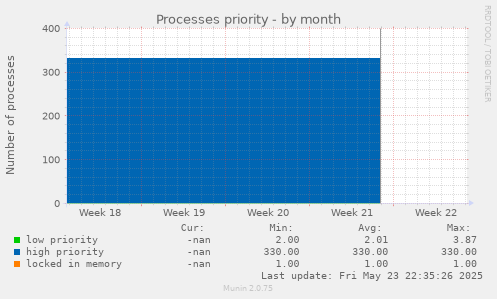 Processes priority