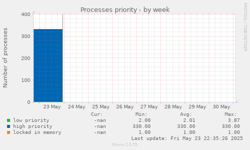 Processes priority