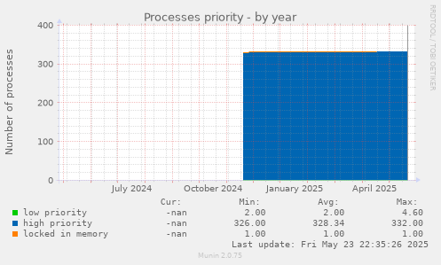 Processes priority