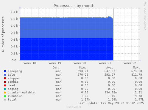 Processes