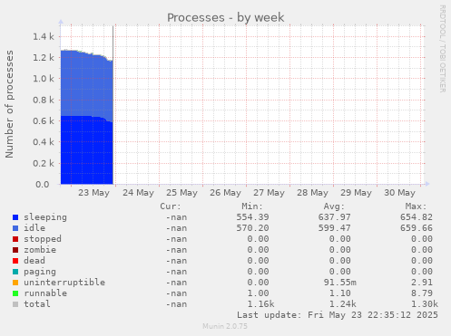 Processes