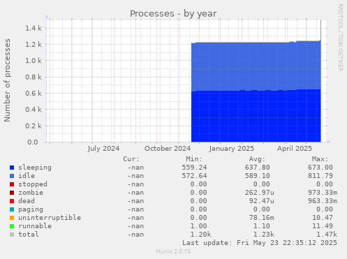 Processes