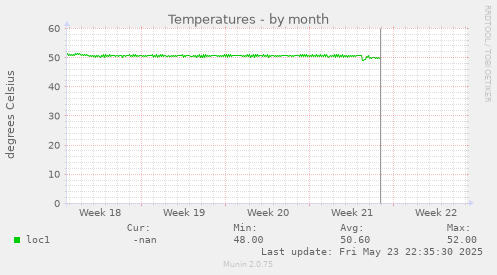 Temperatures