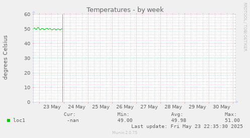 Temperatures