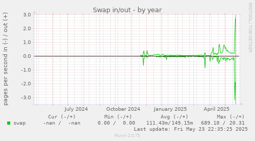 Swap in/out