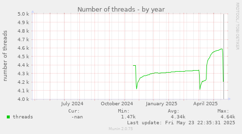 Number of threads