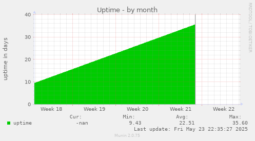 Uptime