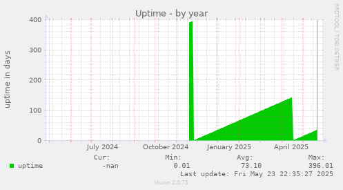 Uptime