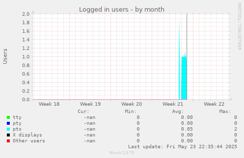 Logged in users