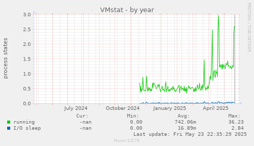 VMstat
