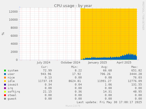 CPU usage