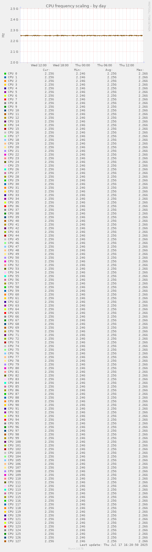 CPU frequency scaling