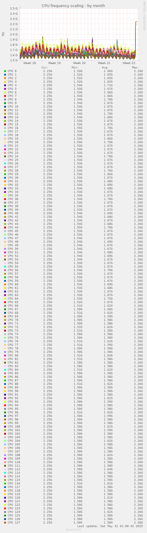 CPU frequency scaling
