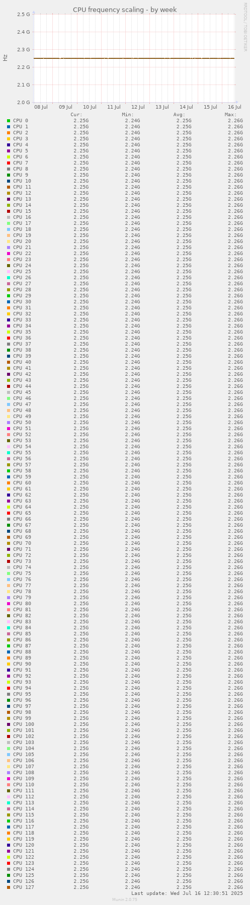 CPU frequency scaling