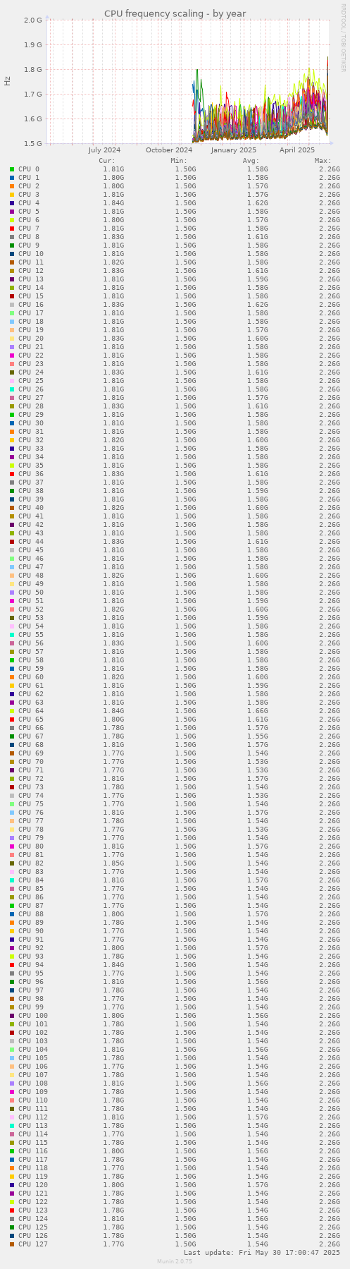 CPU frequency scaling