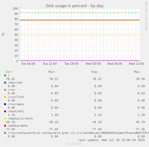 Disk usage in percent