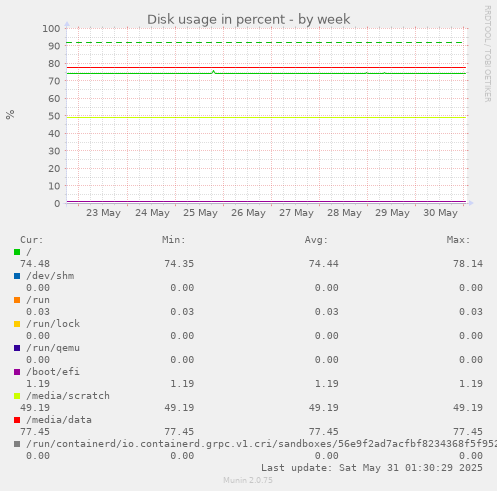 Disk usage in percent