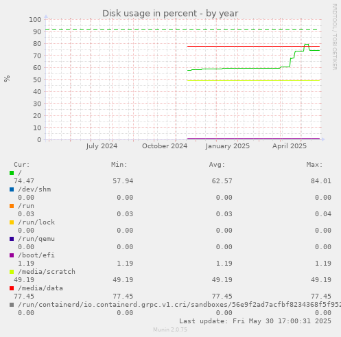 Disk usage in percent