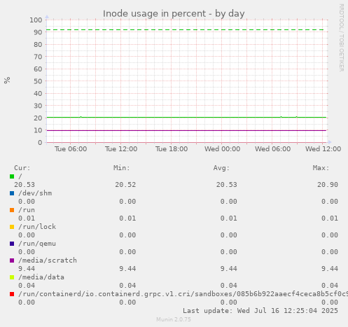 Inode usage in percent