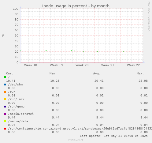 Inode usage in percent
