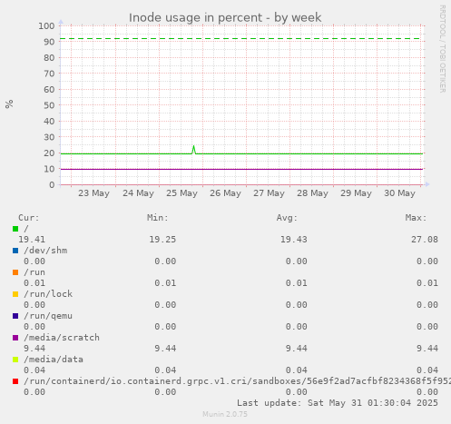 Inode usage in percent
