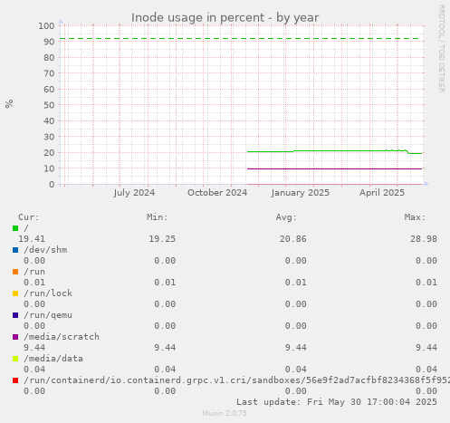 Inode usage in percent