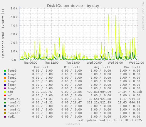 Disk IOs per device