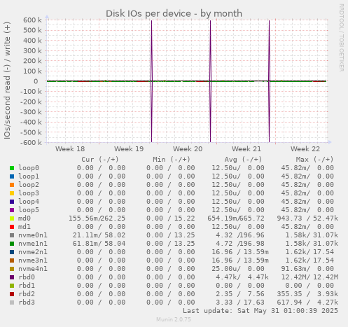 Disk IOs per device