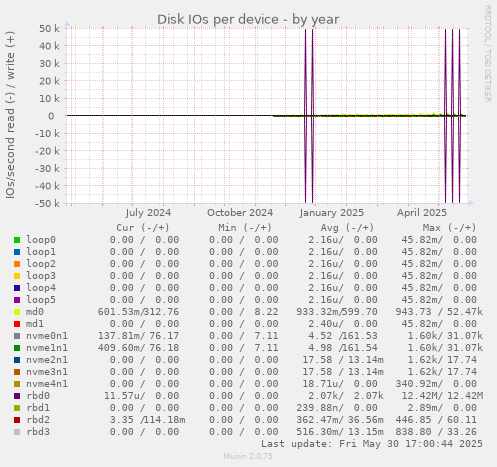 Disk IOs per device