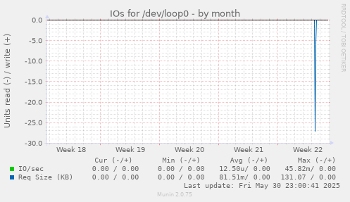 IOs for /dev/loop0