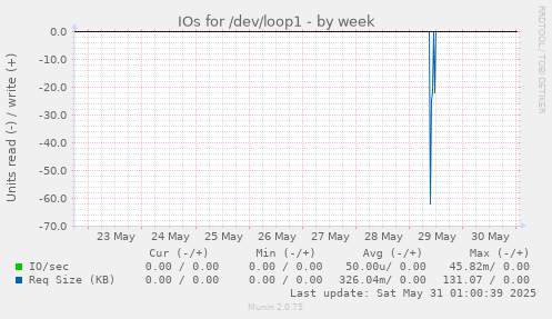 IOs for /dev/loop1
