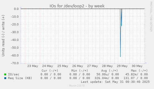IOs for /dev/loop2