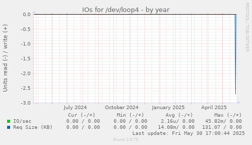 IOs for /dev/loop4