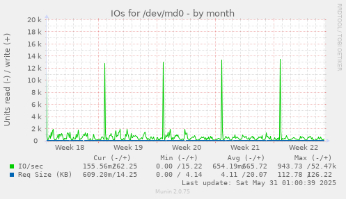 IOs for /dev/md0