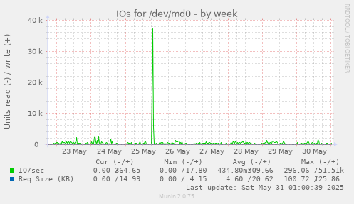 IOs for /dev/md0