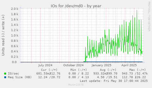 IOs for /dev/md0