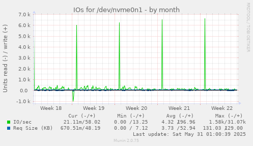IOs for /dev/nvme0n1