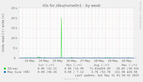IOs for /dev/nvme0n1