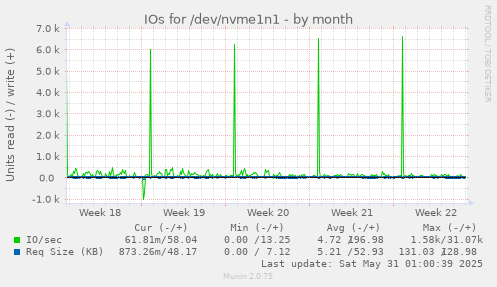 IOs for /dev/nvme1n1