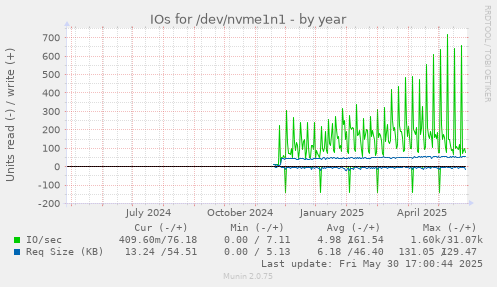 IOs for /dev/nvme1n1