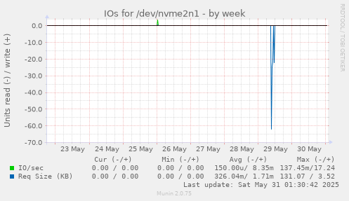 IOs for /dev/nvme2n1